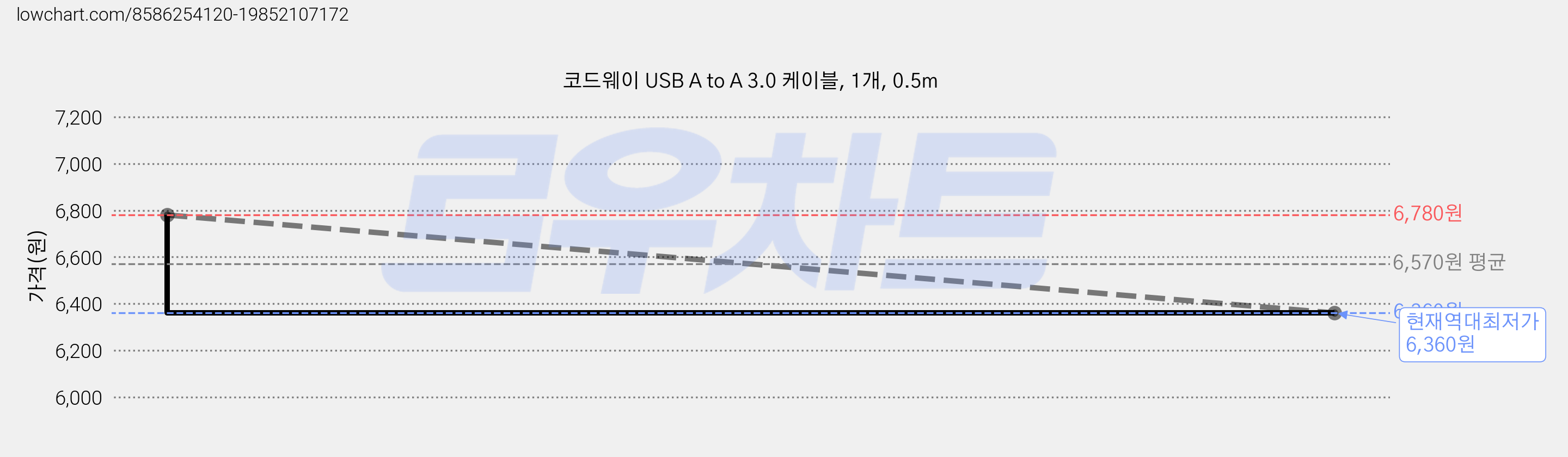 코드웨이 USB A to A 3.0 케이블, 1개, 0.5m 가격 변동 차트, 현재가 6,360원, 역대최저가