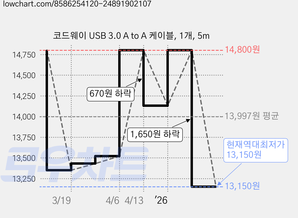 코드웨이 USB 3.0 A to A 케이블, 1개, 5m 가격 변동 차트, 현재가 13,150원, 역대최저가