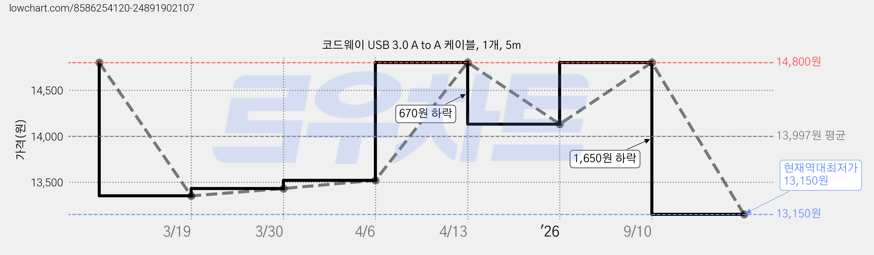 코드웨이 USB 3.0 A to A 케이블, 1개, 5m 가격 변동 차트, 현재가 13,150원, 역대최저가
