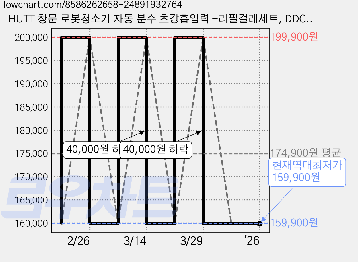 HUTT 창문 로봇청소기 자동 분수 초강흡입력 +리필걸레세트, DDC56 가격 변동 차트, 현재가 159,900원, 역대최저가