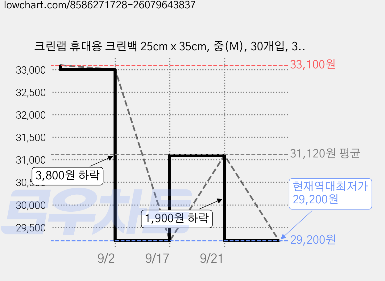 크린랩 휴대용 크린백 25cm x 35cm, 중(M), 30개입, 30개 가격 변동 차트, 현재가 29,200원, 역대최저가