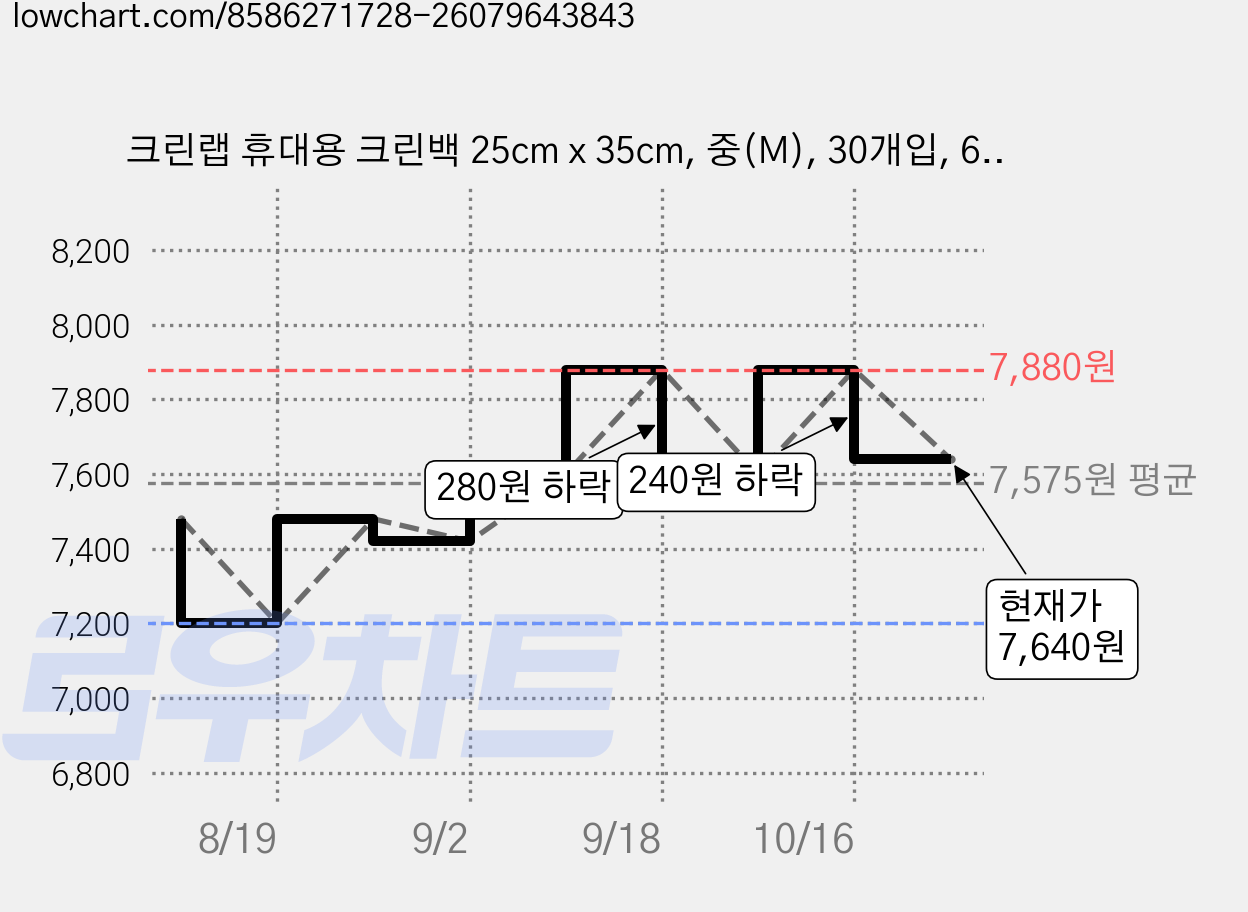 크린랩 휴대용 크린백 25cm x 35cm, 중(M), 30개입, 6개 가격 변동 차트, 현재가 7,640원, 관측 최저가 7,200원