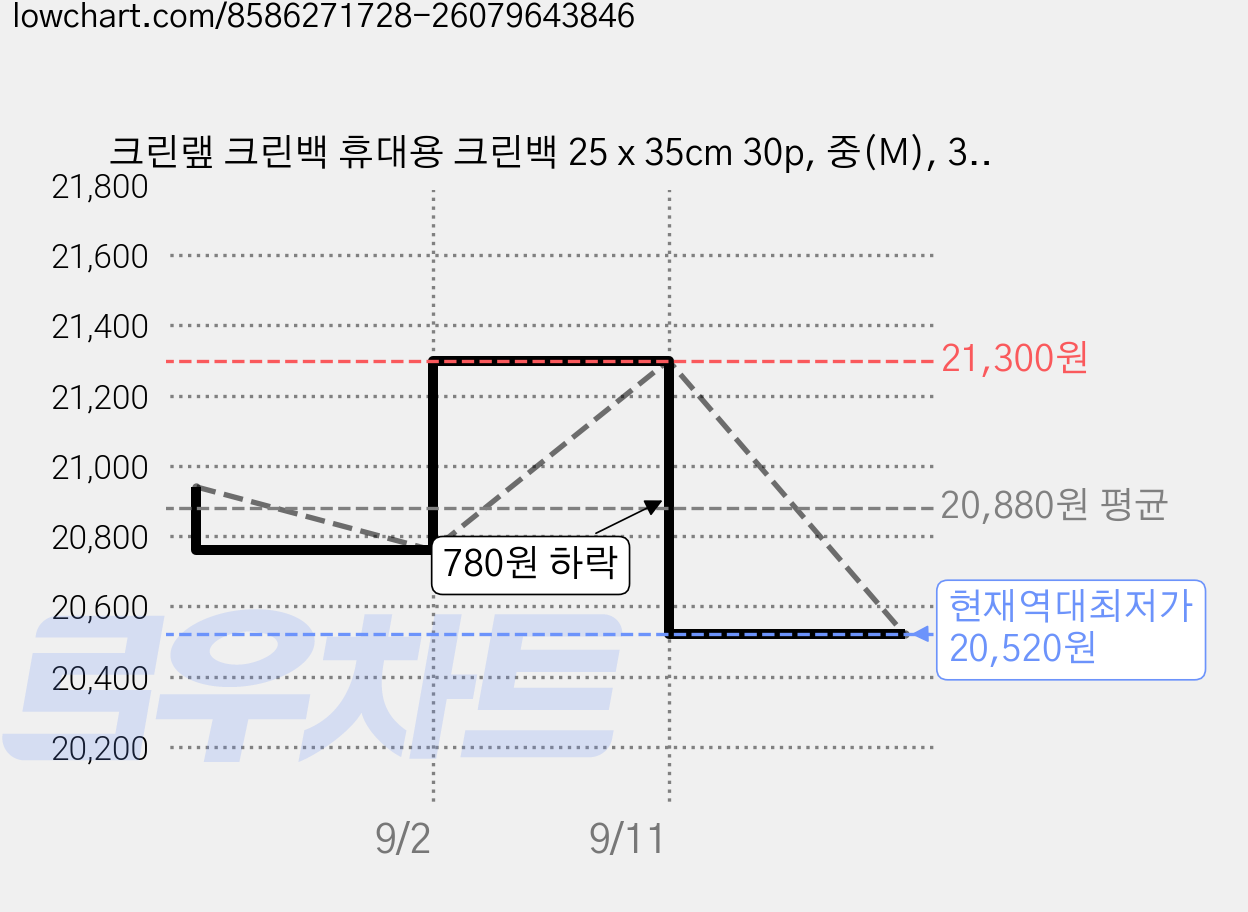 크린랲 크린백 휴대용 크린백 25 x 35cm 30p, 중(M), 30개, 18개 가격 변동 차트, 현재가 20,520원, 역대최저가