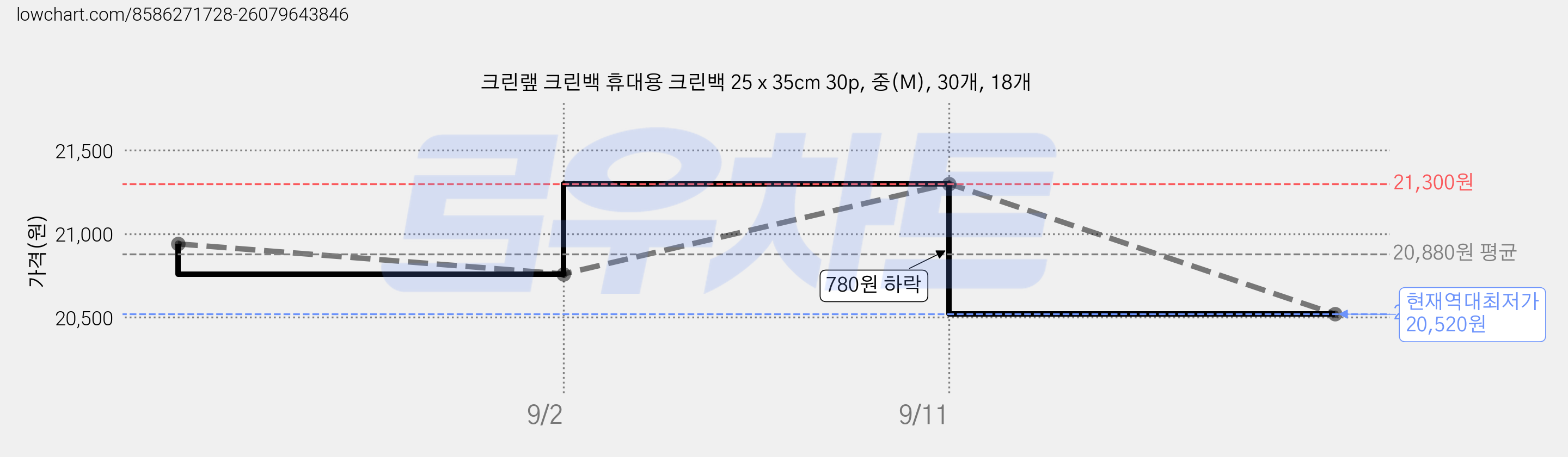 크린랲 크린백 휴대용 크린백 25 x 35cm 30p, 중(M), 30개, 18개 가격 변동 차트, 현재가 20,520원, 역대최저가