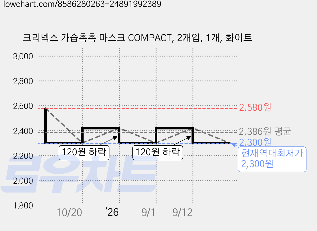 크리넥스 가습촉촉 마스크 COMPACT, 2개입, 1개, 화이트 가격 변동 차트, 현재가 2,300원, 역대최저가