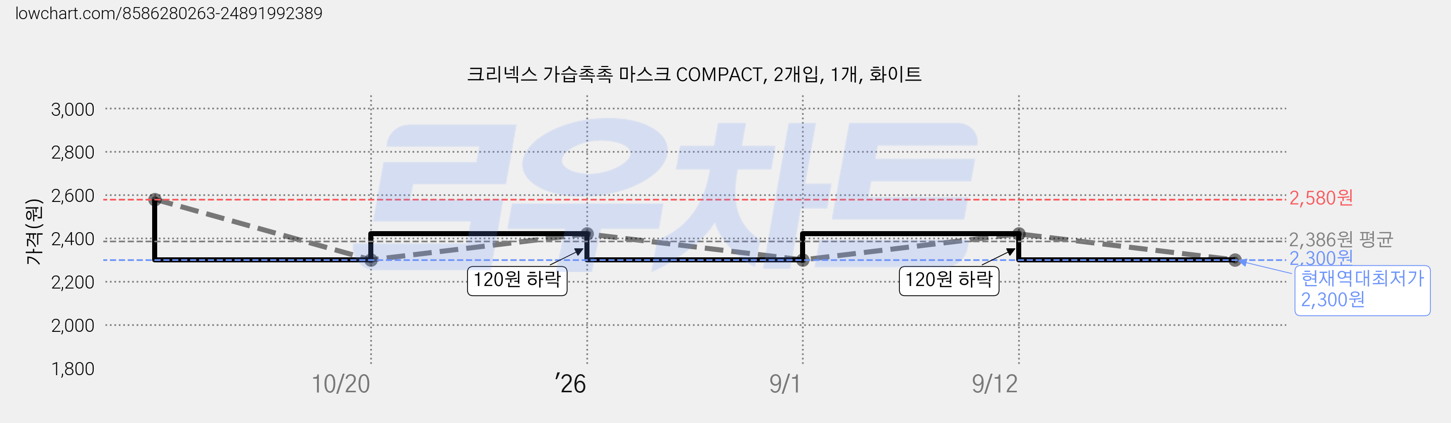크리넥스 가습촉촉 마스크 COMPACT, 2개입, 1개, 화이트 가격 변동 차트, 현재가 2,300원, 역대최저가