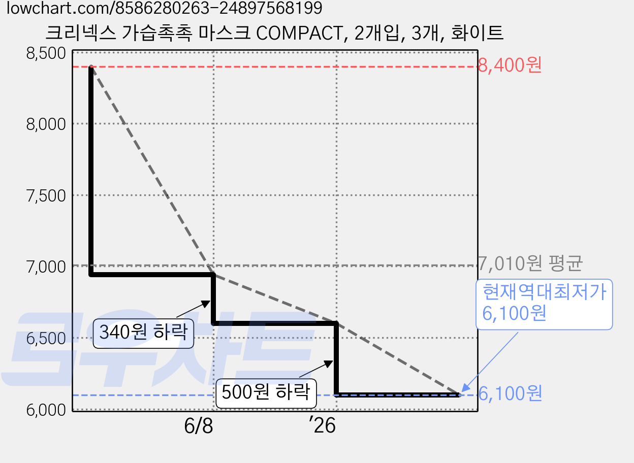 크리넥스 가습촉촉 마스크 COMPACT, 2개입, 3개, 화이트 가격 변동 차트, 현재가 6,100원, 역대최저가