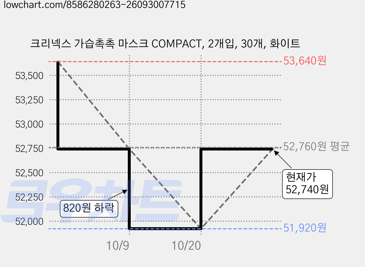 크리넥스 가습촉촉 마스크 COMPACT, 2개입, 30개, 화이트 가격 변동 차트, 현재가 52,740원, 관측 최저가 51,920원