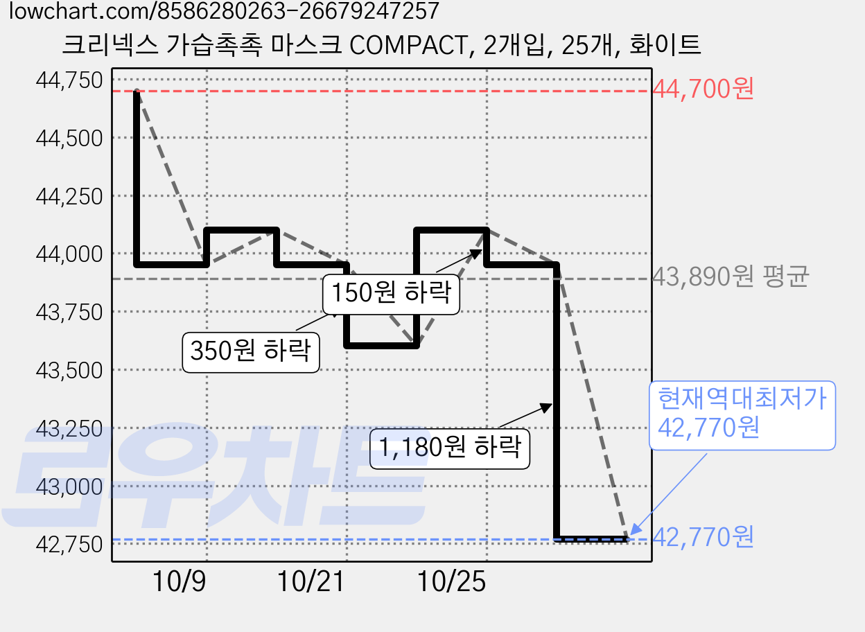 크리넥스 가습촉촉 마스크 COMPACT, 2개입, 25개, 화이트 가격 변동 차트, 현재가 42,770원, 역대최저가