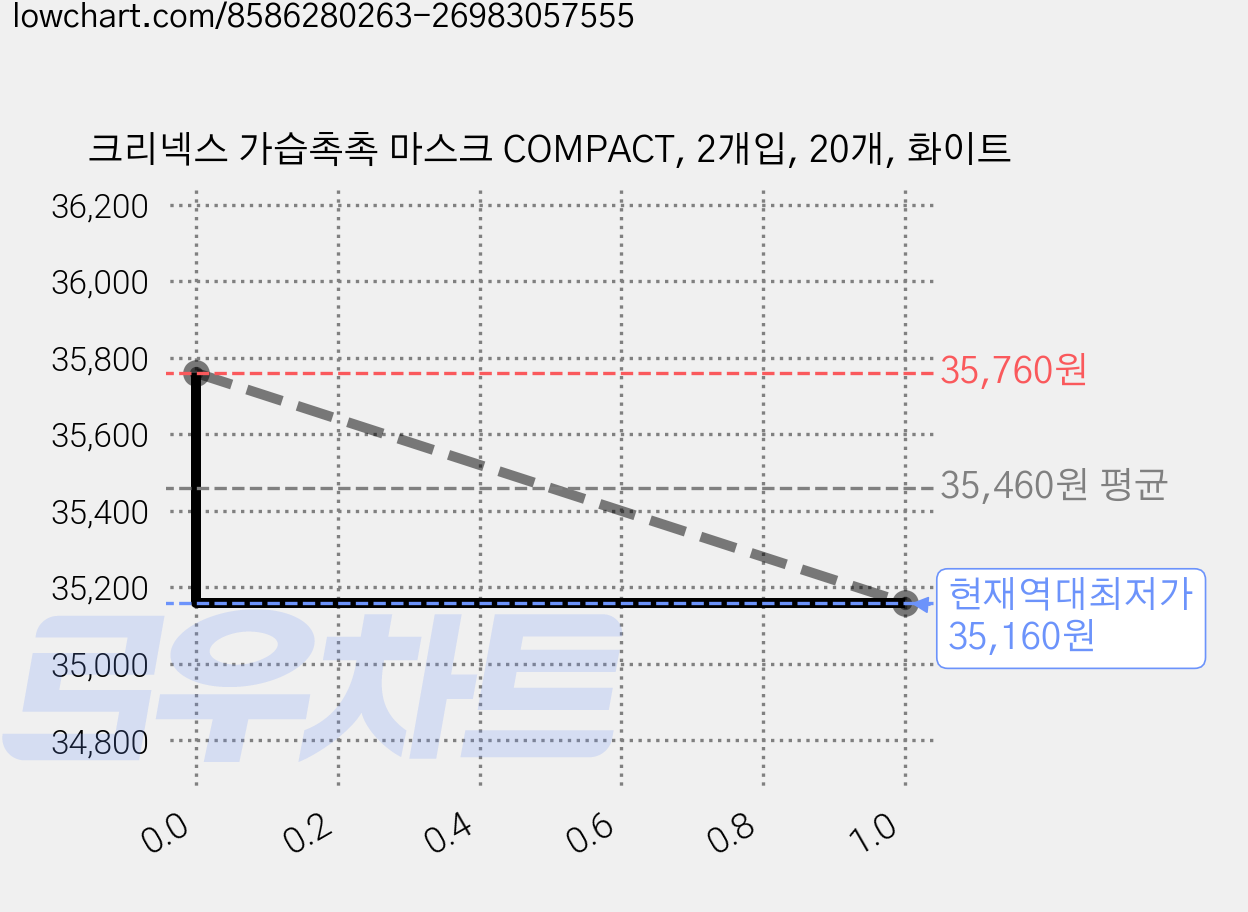 크리넥스 가습촉촉 마스크 COMPACT, 2개입, 20개, 화이트 가격 변동 차트, 현재가 35,160원, 역대최저가