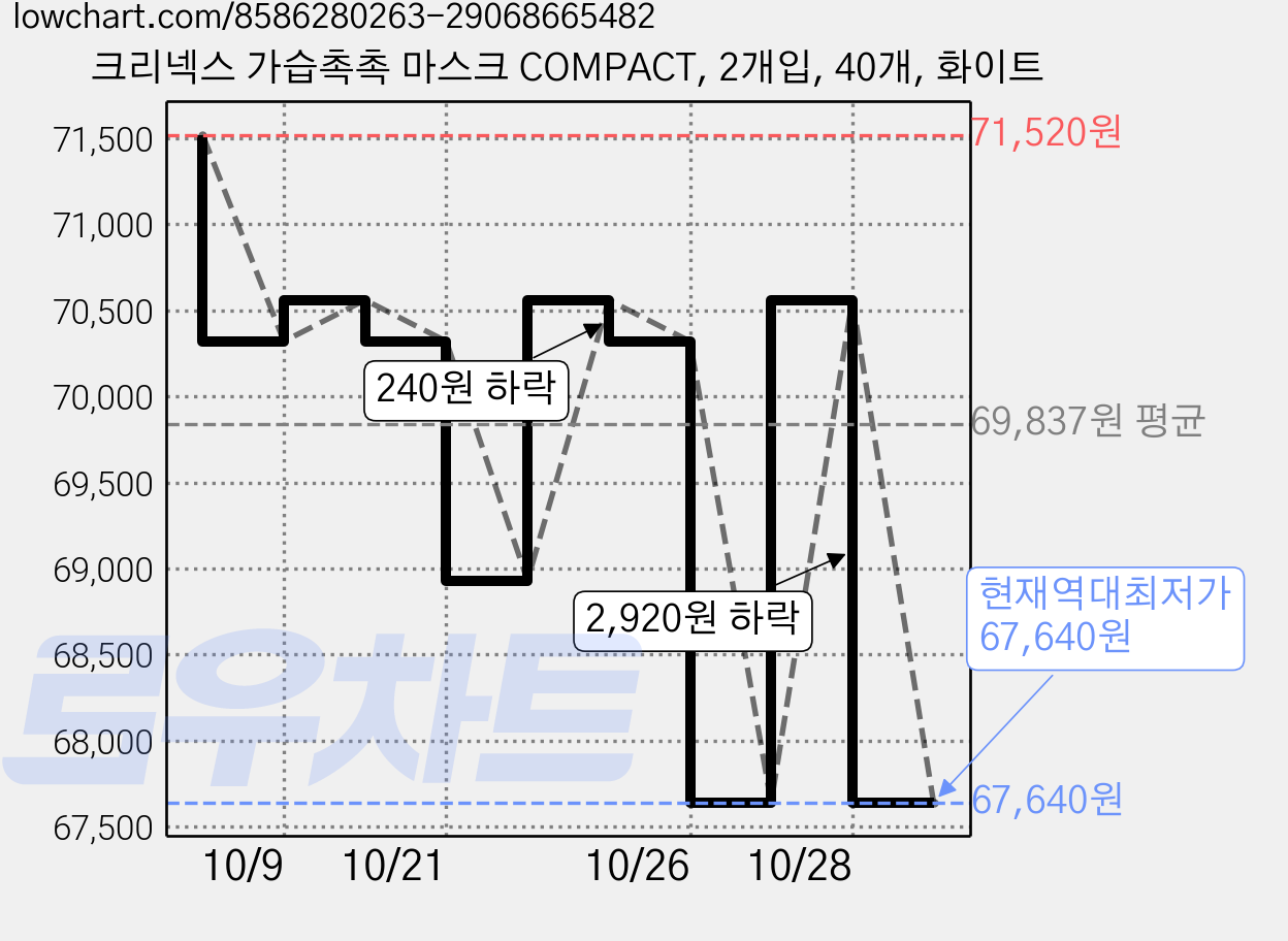 크리넥스 가습촉촉 마스크 COMPACT, 2개입, 40개, 화이트 가격 변동 차트, 현재가 67,640원, 역대최저가