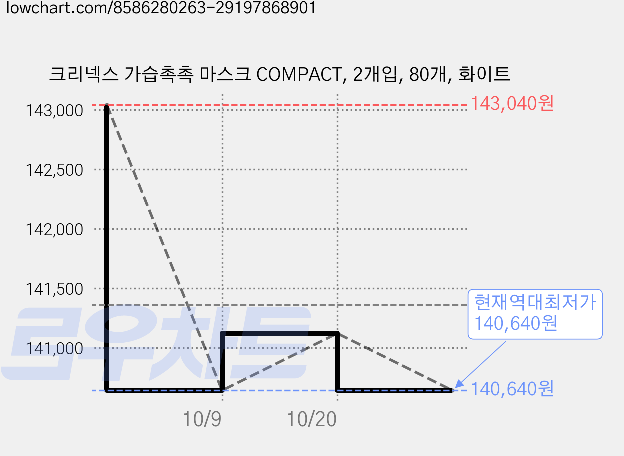 크리넥스 가습촉촉 마스크 COMPACT, 2개입, 80개, 화이트 가격 변동 차트, 현재가 140,640원, 역대최저가