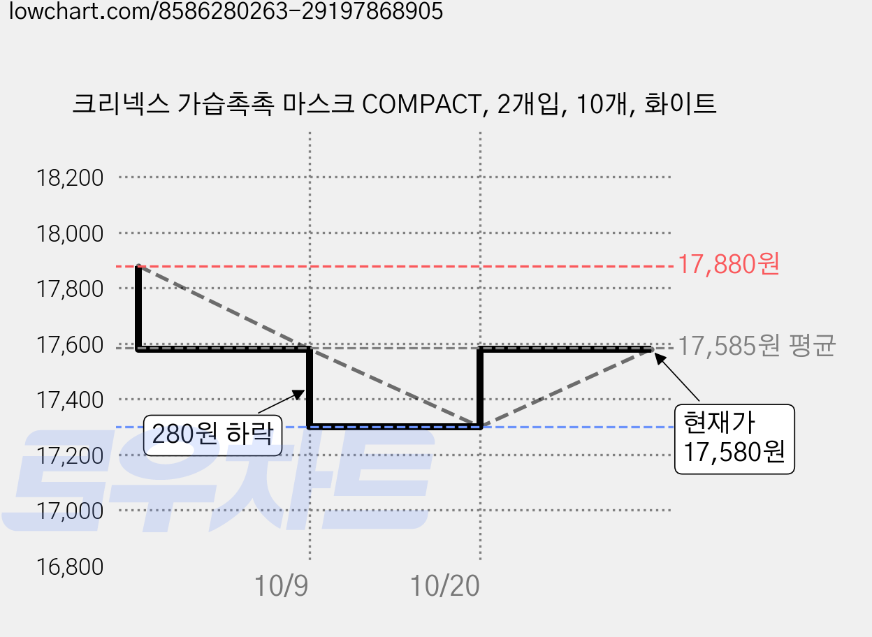 크리넥스 가습촉촉 마스크 COMPACT, 2개입, 10개, 화이트 가격 변동 차트, 현재가 17,580원, 관측 최저가 17,300원
