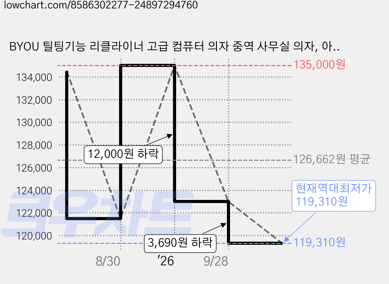BYOU 틸팅기능 리클라이너 고급 컴퓨터 의자 중역 사무실 의자, 아이보리 가격 변동 차트, 현재가 119,310원, 역대최저가