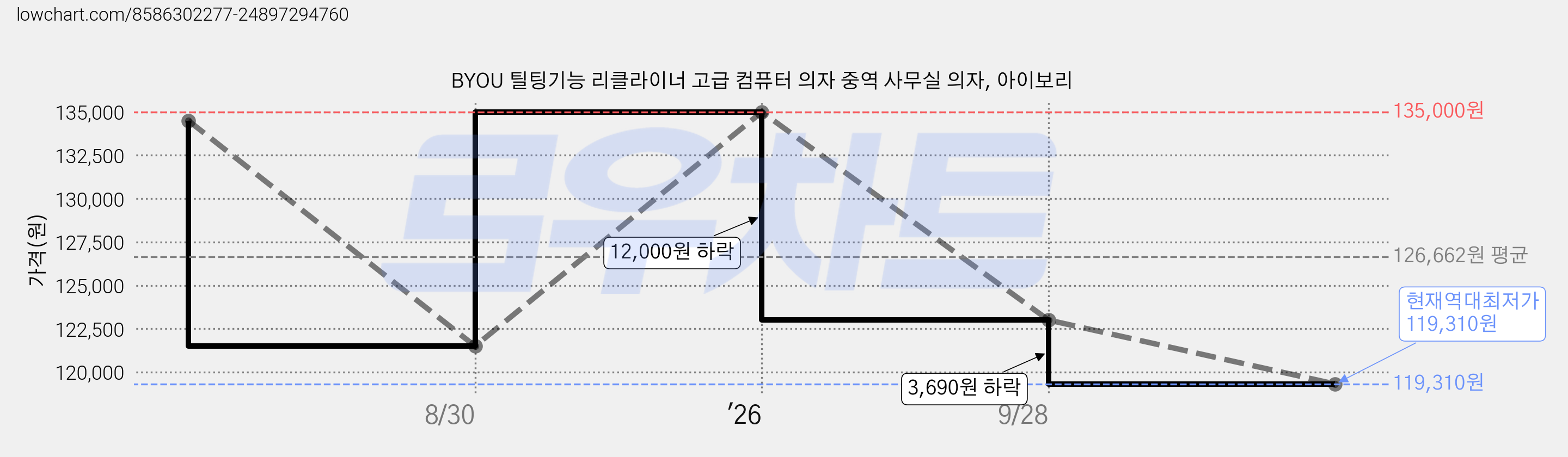 BYOU 틸팅기능 리클라이너 고급 컴퓨터 의자 중역 사무실 의자, 아이보리 가격 변동 차트, 현재가 119,310원, 역대최저가