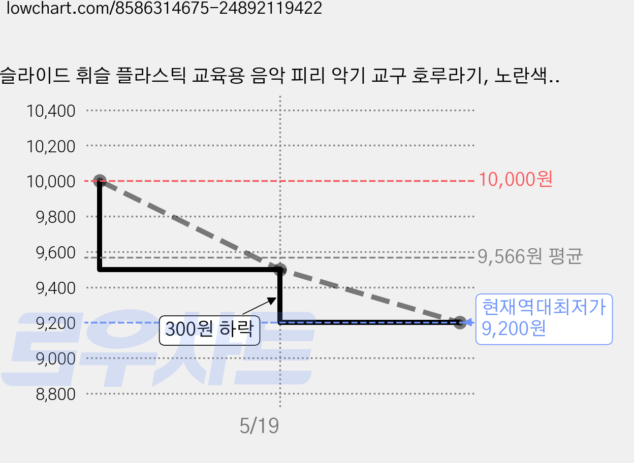 슬라이드 휘슬 플라스틱 교육용 음악 피리 악기 교구 호루라기, 노란색, 1개 가격 변동 차트, 현재가 9,200원, 역대최저가