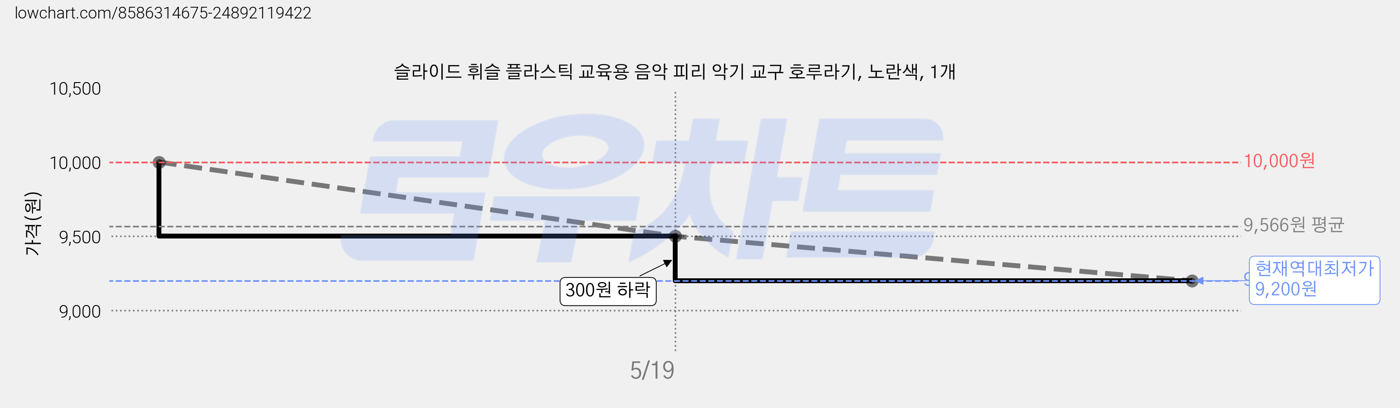 슬라이드 휘슬 플라스틱 교육용 음악 피리 악기 교구 호루라기, 노란색, 1개 가격 변동 차트, 현재가 9,200원, 역대최저가