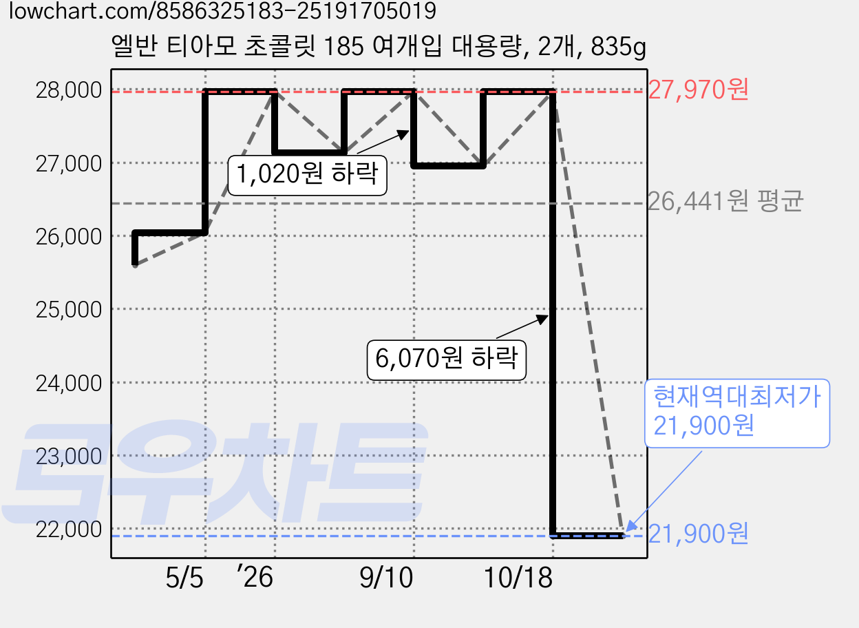 엘반 티아모 초콜릿 185 여개입 대용량, 2개, 835g 가격 변동 차트, 현재가 21,900원, 역대최저가