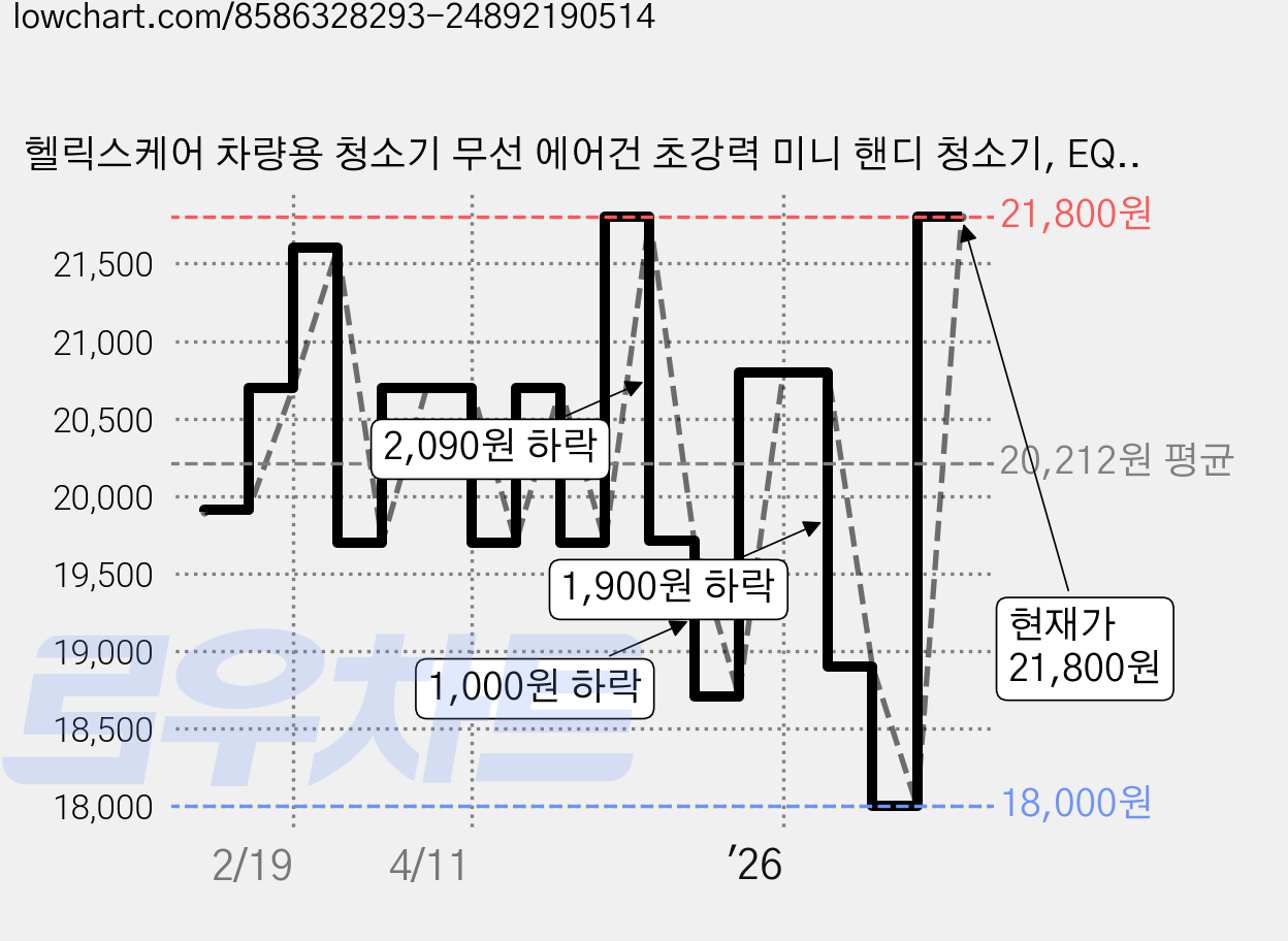 헬릭스케어 차량용 청소기 무선 에어건 초강력 미니 핸디 청소기, EQ-300K, 베이지 가격 변동 차트, 현재가 21,800원, 관측 최저가 18,000원