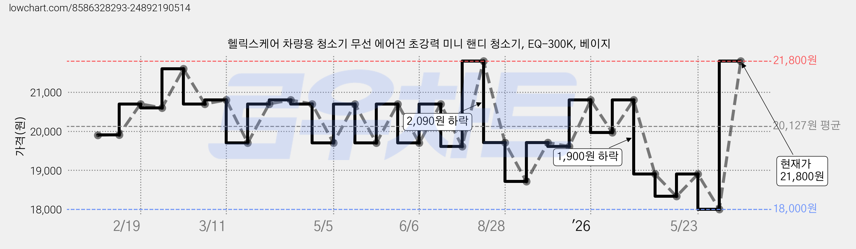 헬릭스케어 차량용 청소기 무선 에어건 초강력 미니 핸디 청소기, EQ-300K, 베이지 가격 변동 차트, 현재가 21,800원, 관측 최저가 18,000원