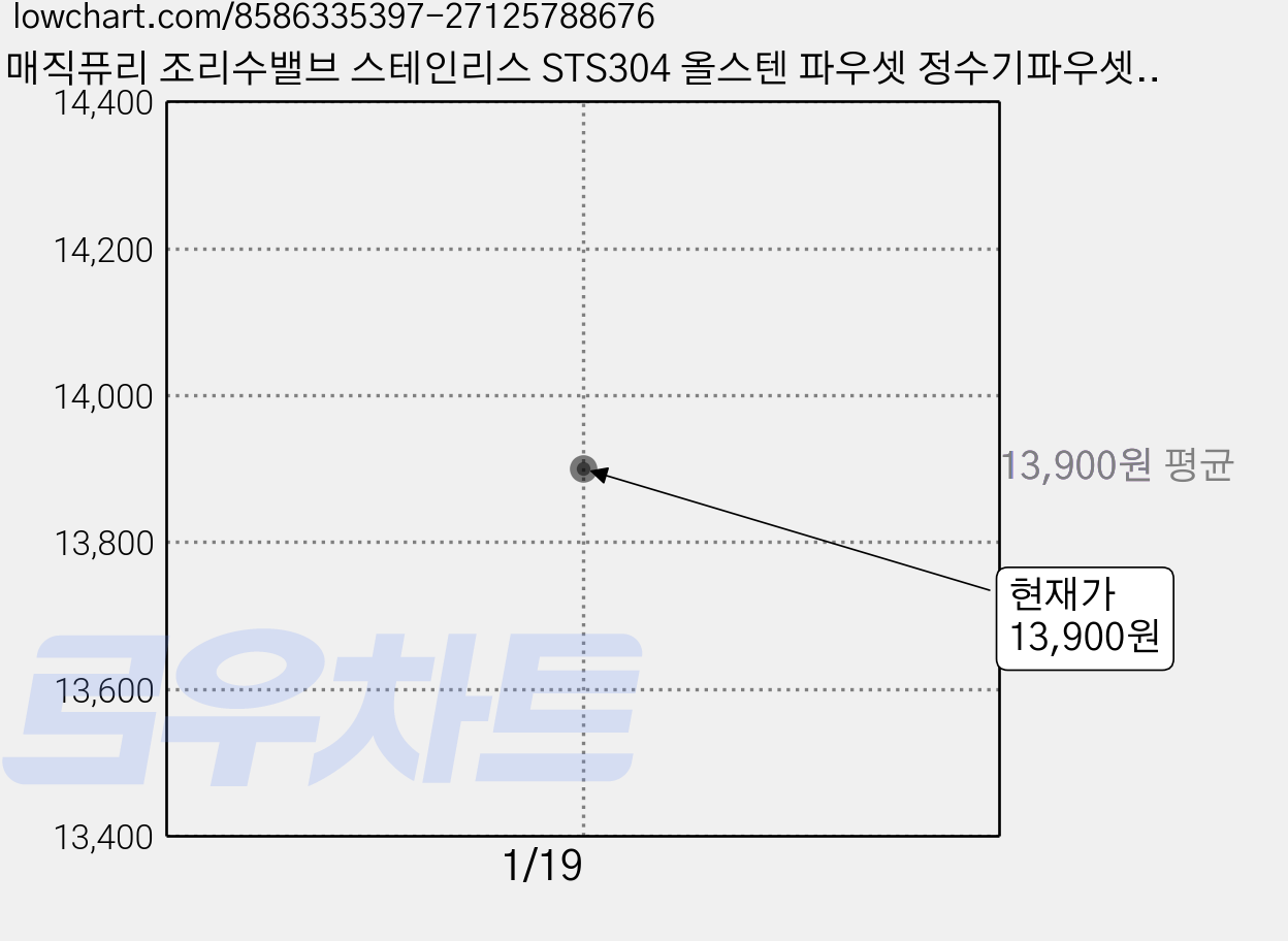 매직퓨리 조리수밸브 스테인리스 STS304 올스텐 파우셋 정수기파우셋, 올스텐파우셋 st-fa71 베이직 가격 변동 차트, 현재가 13,900원