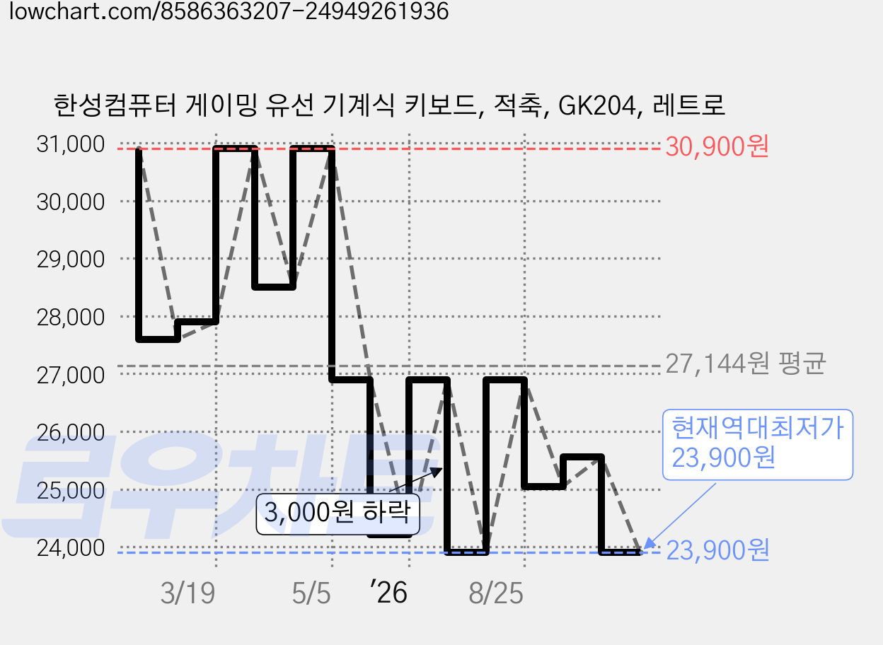 한성컴퓨터 게이밍 유선 기계식 키보드, 적축, GK204, 레트로 가격 변동 차트, 현재가 23,900원, 역대최저가