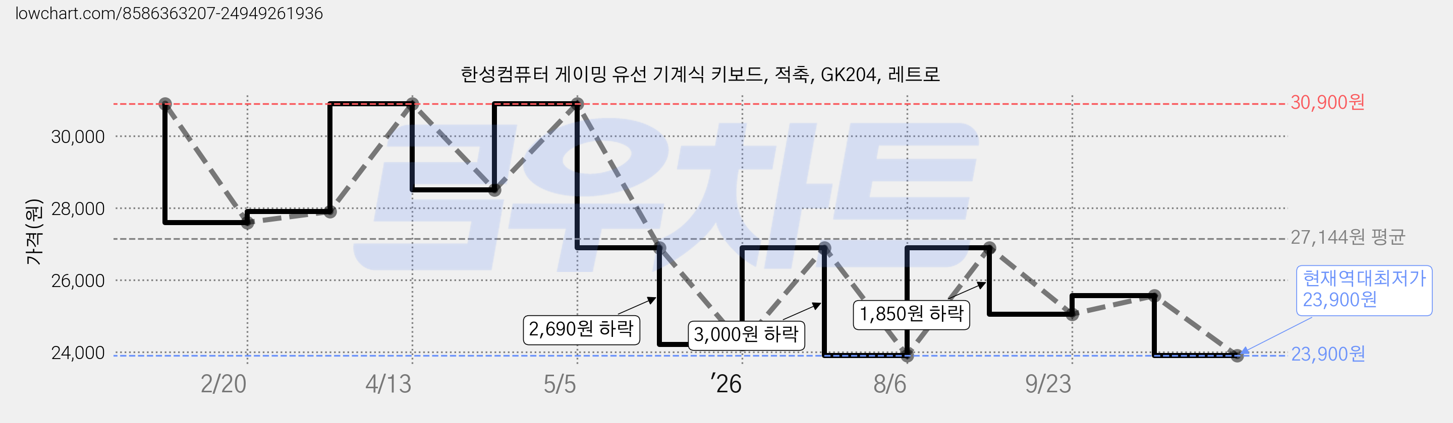 한성컴퓨터 게이밍 유선 기계식 키보드, 적축, GK204, 레트로 가격 변동 차트, 현재가 23,900원, 역대최저가