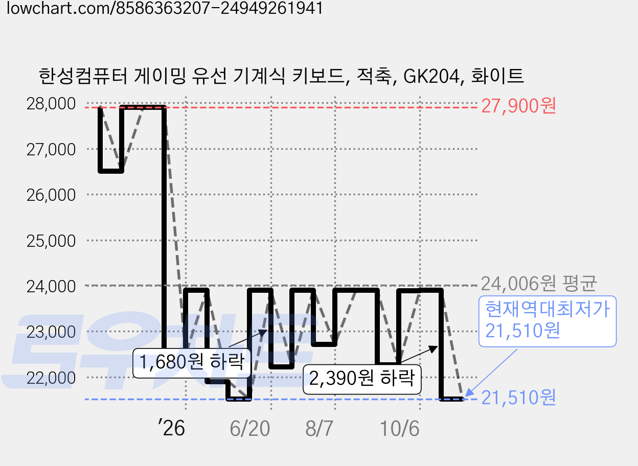 한성컴퓨터 게이밍 유선 기계식 키보드, 적축, GK204, 화이트 가격 변동 차트, 현재가 21,510원, 역대최저가