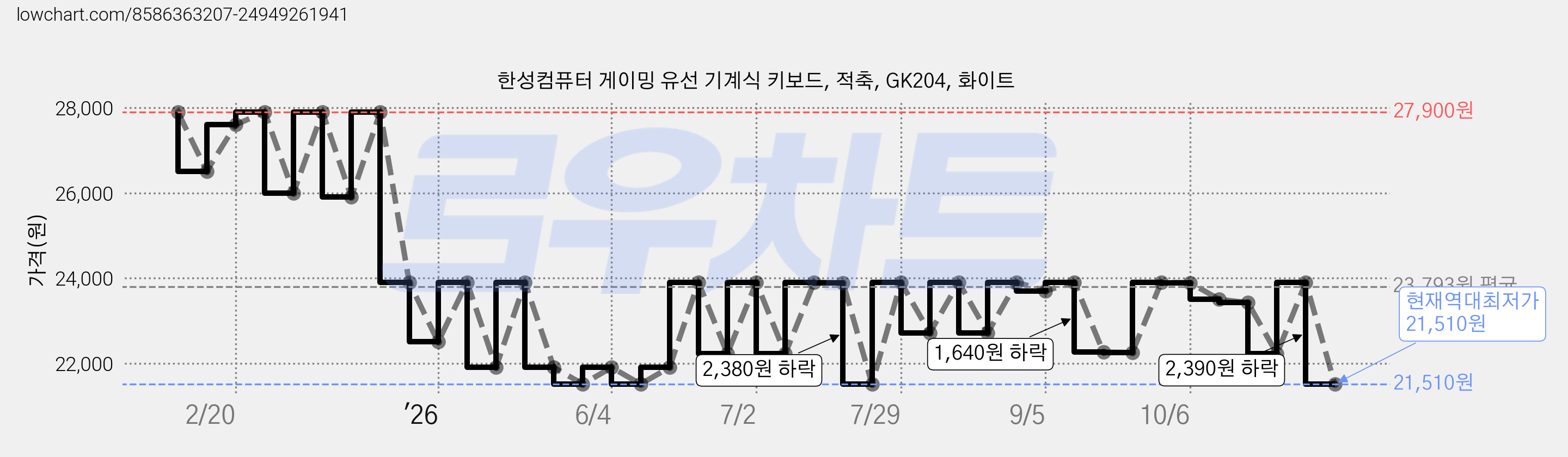 한성컴퓨터 게이밍 유선 기계식 키보드, 적축, GK204, 화이트 가격 변동 차트, 현재가 21,510원, 역대최저가