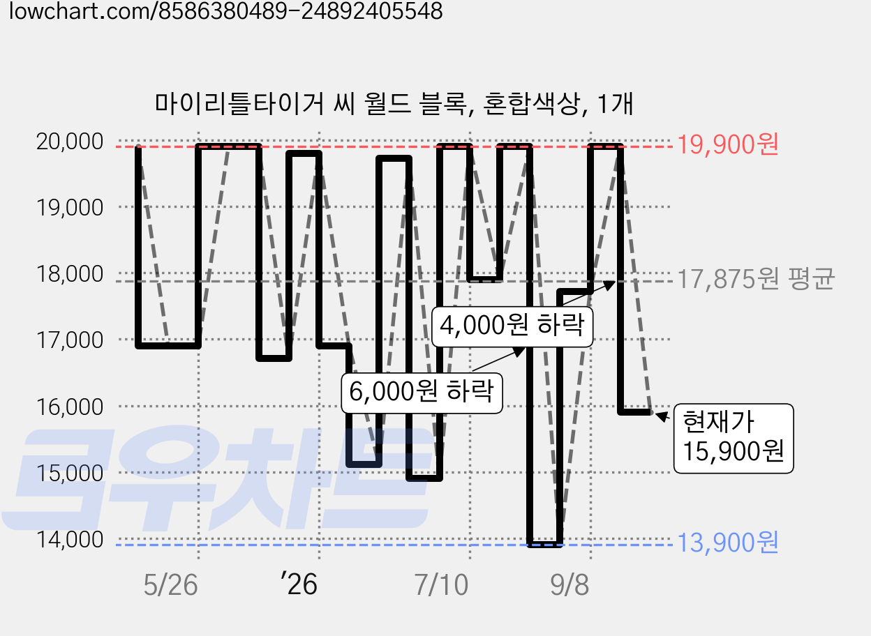마이리틀타이거 씨 월드 블록, 혼합색상, 1개 가격 변동 차트, 현재가 15,900원, 관측 최저가 13,900원