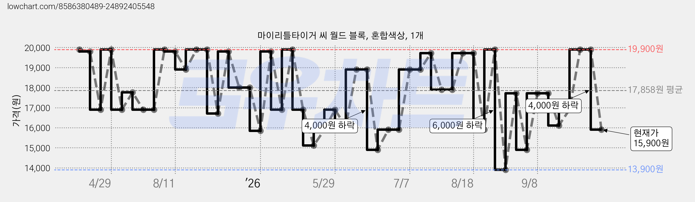 마이리틀타이거 씨 월드 블록, 혼합색상, 1개 가격 변동 차트, 현재가 15,900원, 관측 최저가 13,900원