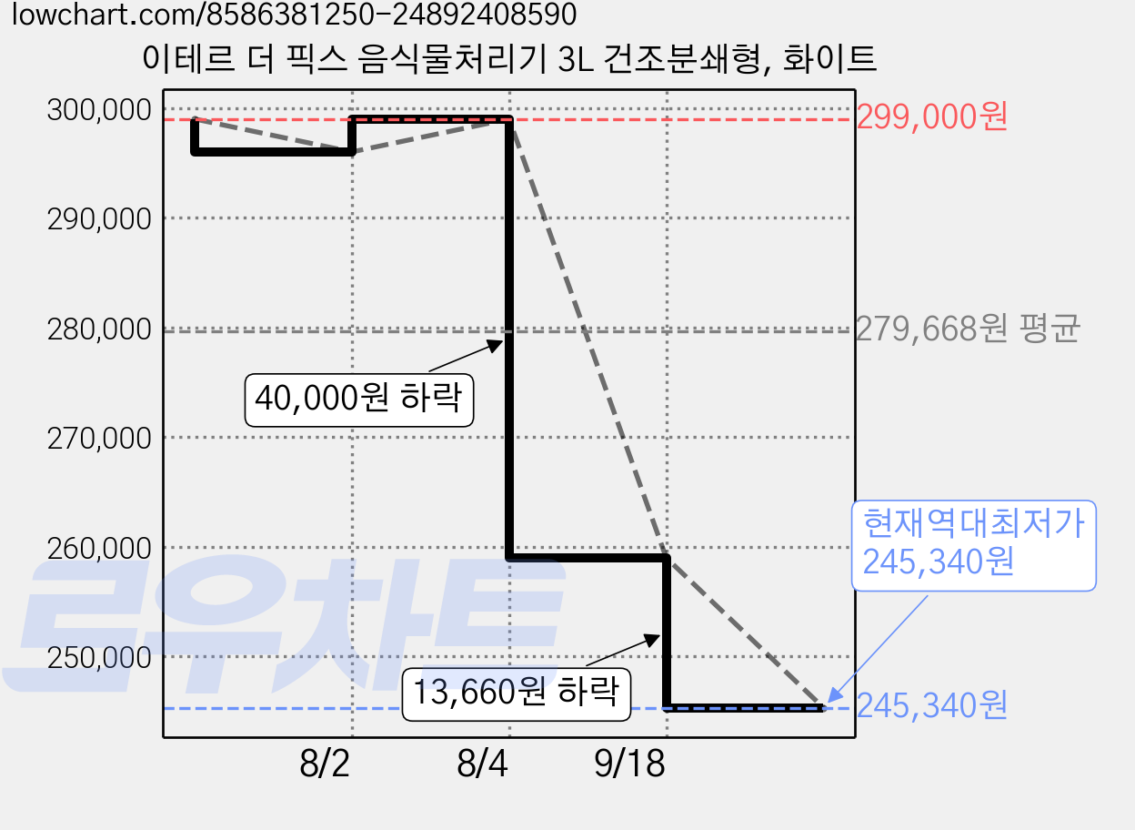 이테르 더 픽스 음식물처리기 3L 건조분쇄형, 화이트 가격 변동 차트, 현재가 245,340원, 역대최저가