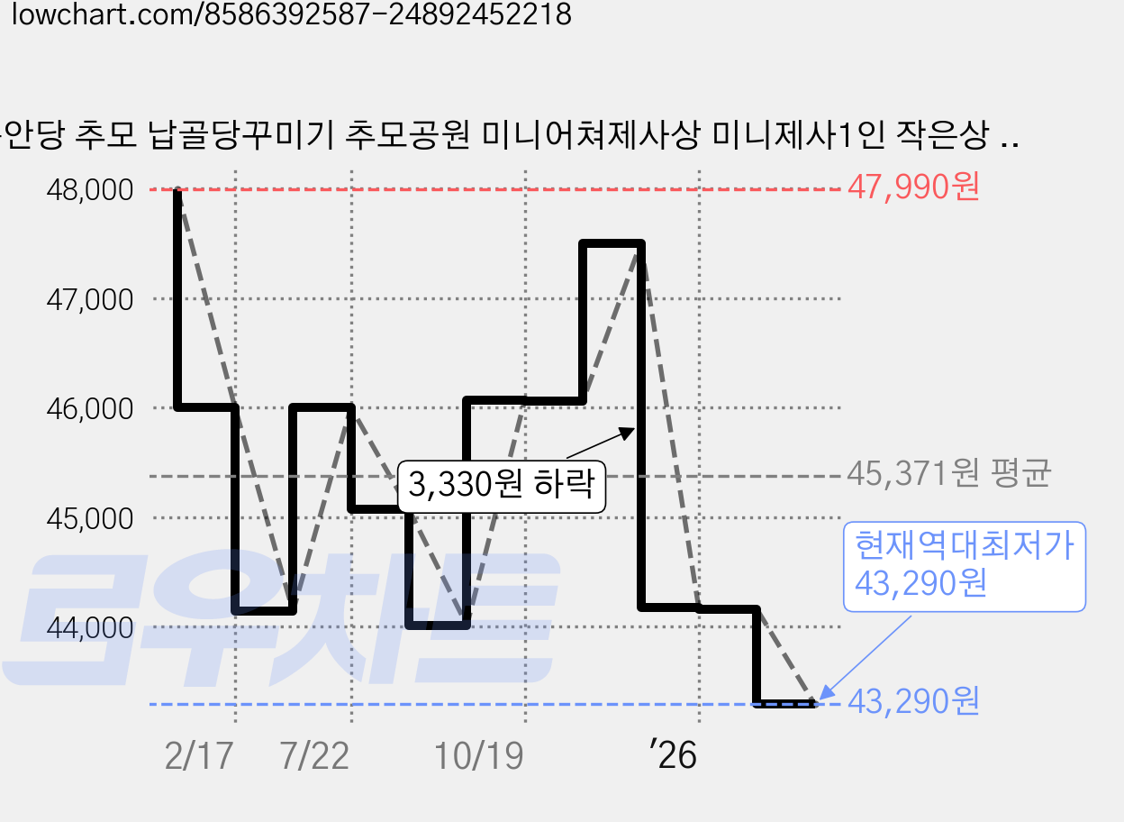 봉안당 추모 납골당꾸미기 추모공원 미니어쳐제사상 미니제사1인 작은상 <크기 12cm X 6cm X 7.5cm>(산수병풍 포함), 1세트 가격 변동 차트, 현재가 43,290원, 역대최저가