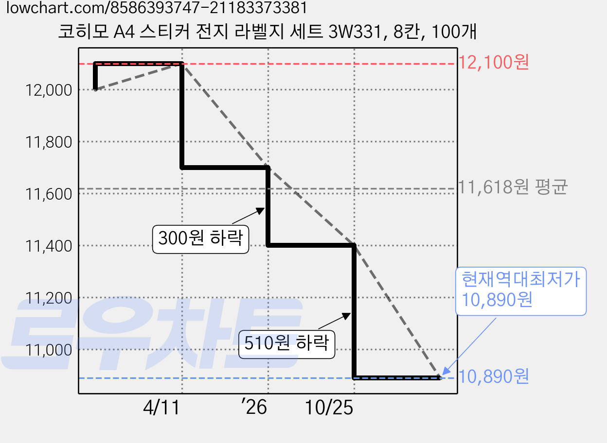코히모 A4 스티커 전지 라벨지 세트 3W331, 8칸, 100개 가격 변동 차트, 현재가 10,890원, 역대최저가