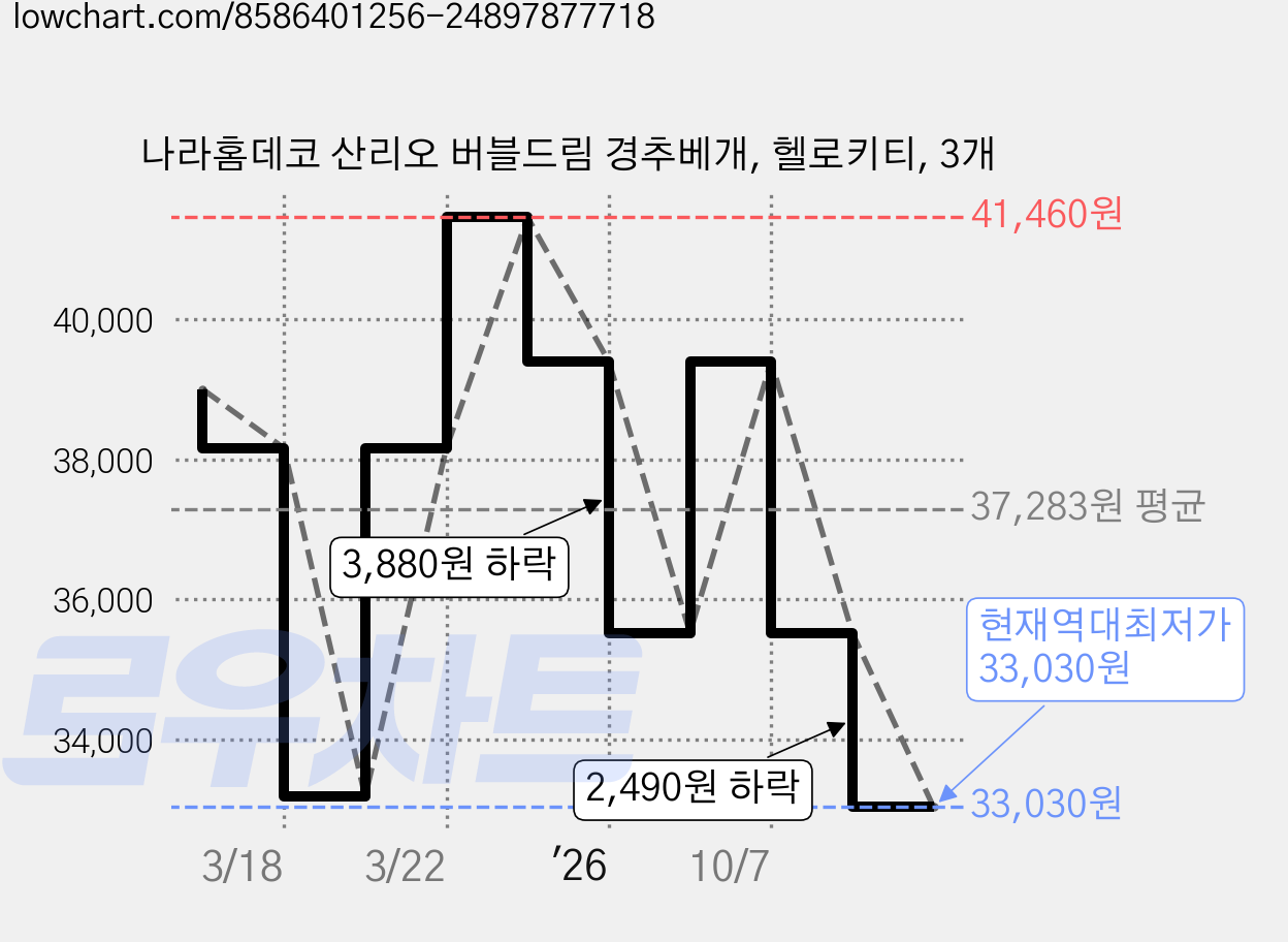 나라홈데코 산리오 버블드림 경추베개, 헬로키티, 3개 가격 변동 차트, 현재가 33,030원, 역대최저가