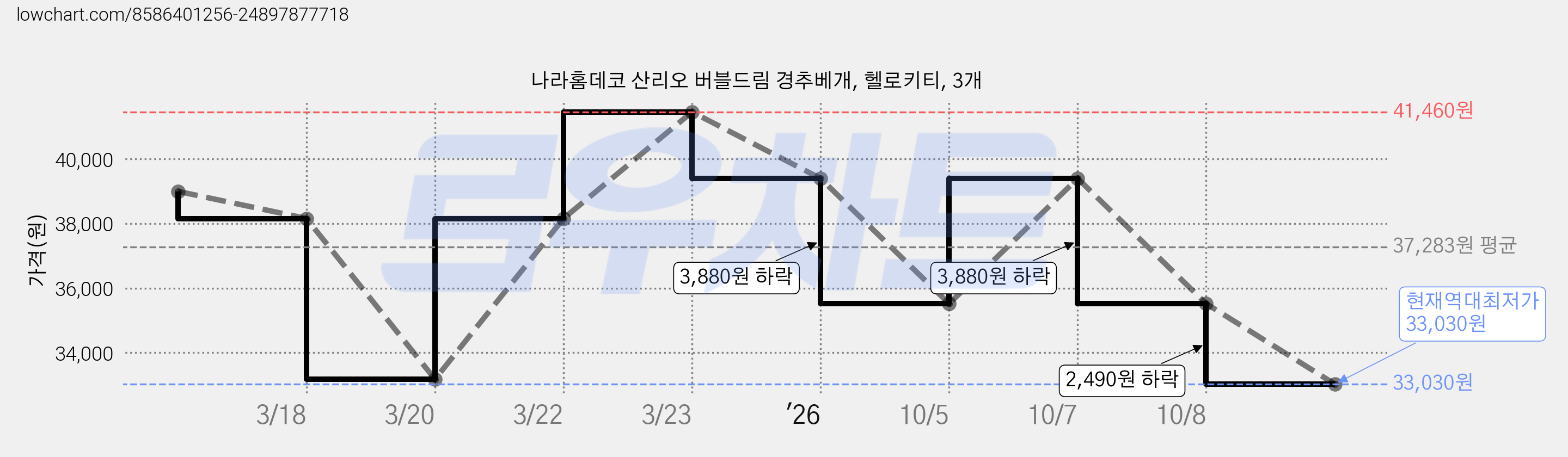 나라홈데코 산리오 버블드림 경추베개, 헬로키티, 3개 가격 변동 차트, 현재가 33,030원, 역대최저가