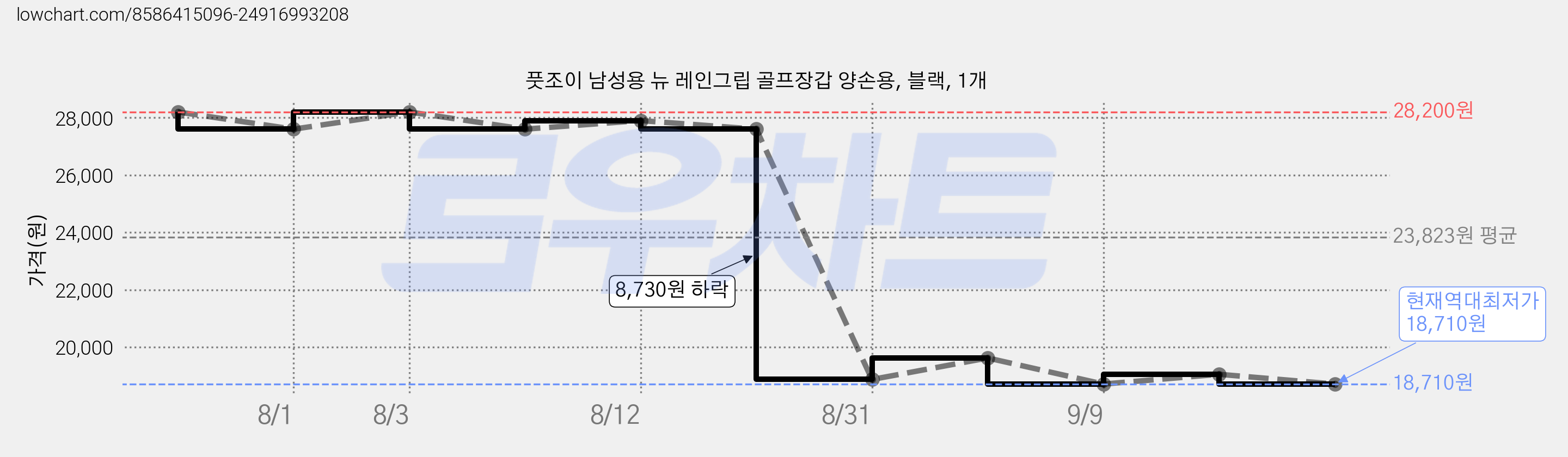 풋조이 남성용 뉴 레인그립 골프장갑 양손용, 블랙, 1개 가격 변동 차트, 현재가 18,710원, 역대최저가