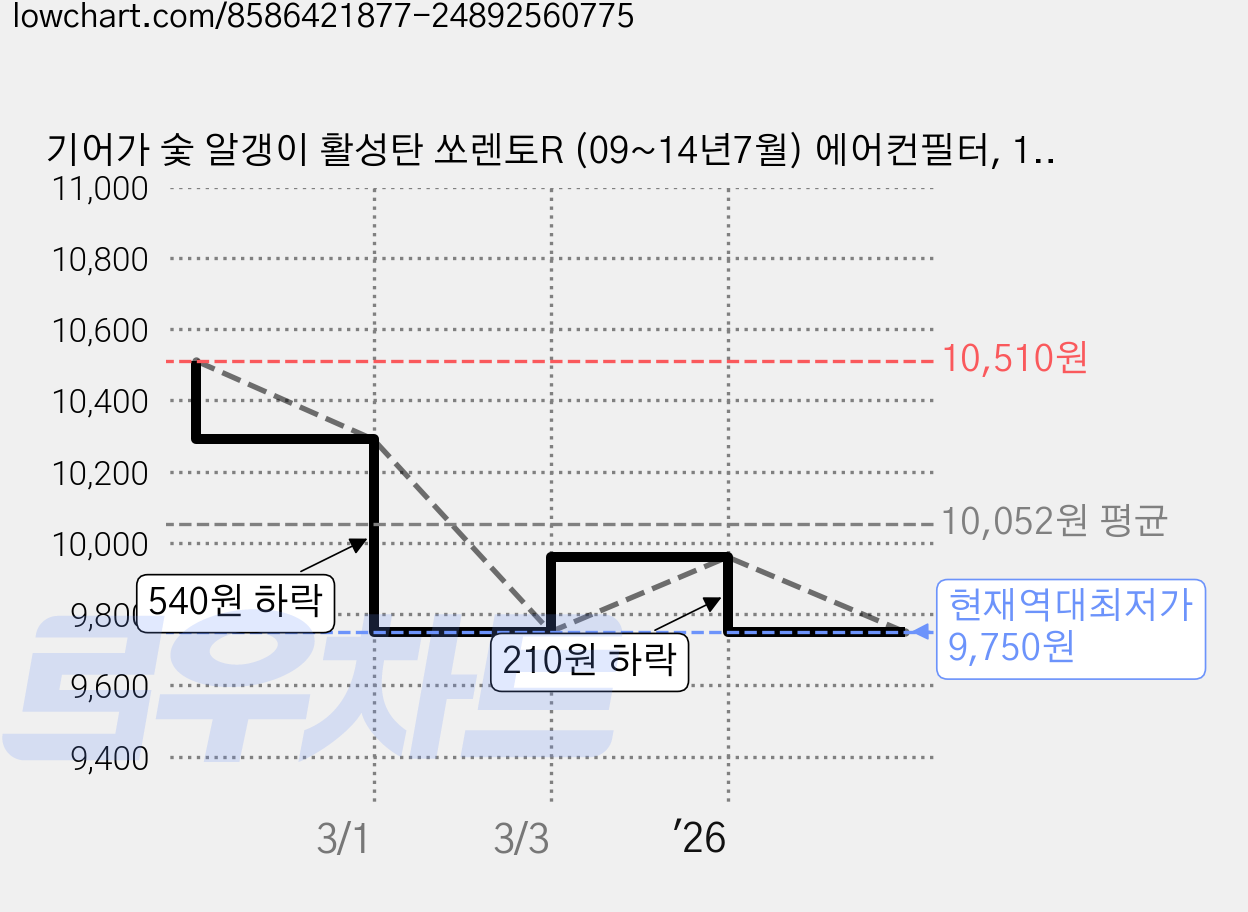 기어가 숯 알갱이 활성탄 쏘렌토R (09~14년7월) 에어컨필터, 1개, 쏘렌토R K03L 가격 변동 차트, 현재가 9,750원, 역대최저가