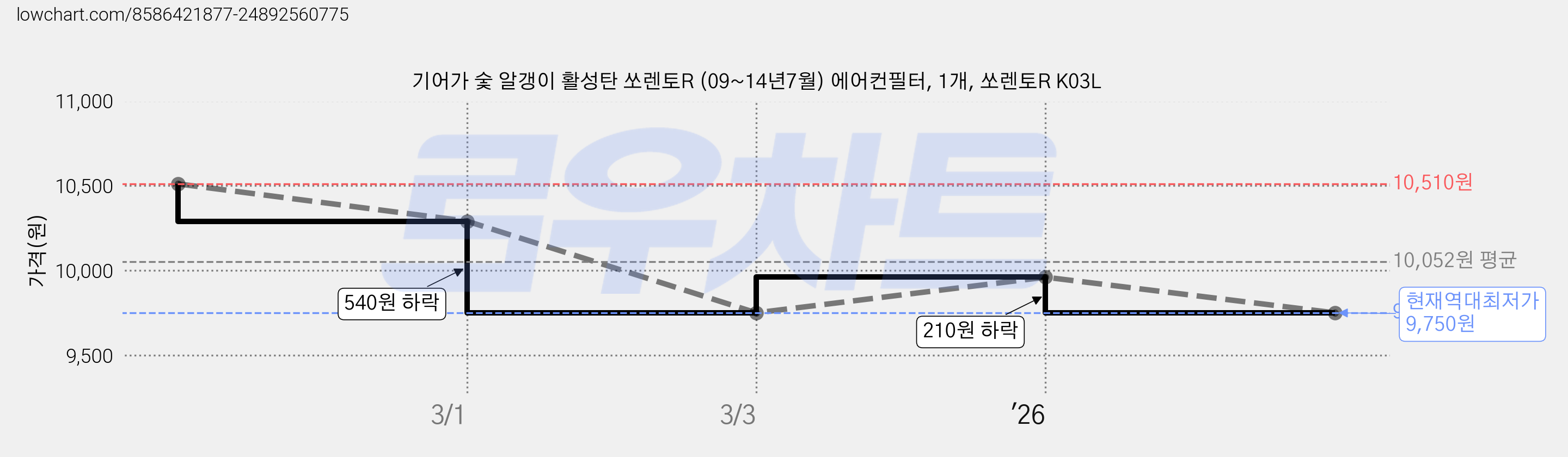 기어가 숯 알갱이 활성탄 쏘렌토R (09~14년7월) 에어컨필터, 1개, 쏘렌토R K03L 가격 변동 차트, 현재가 9,750원, 역대최저가