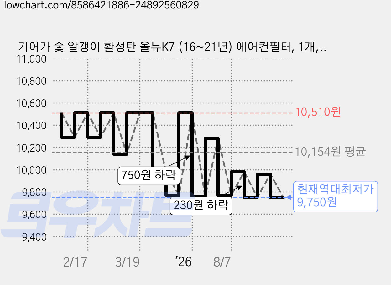 기어가 숯 알갱이 활성탄 올뉴K7 (16~21년) 에어컨필터, 1개, 올뉴K7 H06L 가격 변동 차트, 현재가 9,750원, 역대최저가