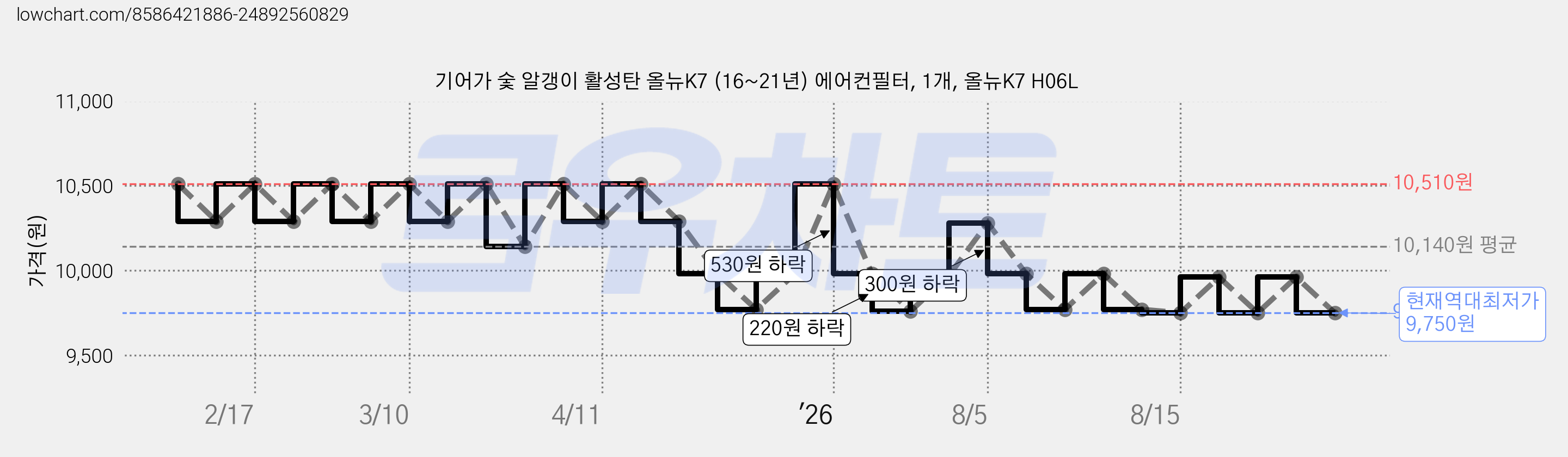 기어가 숯 알갱이 활성탄 올뉴K7 (16~21년) 에어컨필터, 1개, 올뉴K7 H06L 가격 변동 차트, 현재가 9,750원, 역대최저가