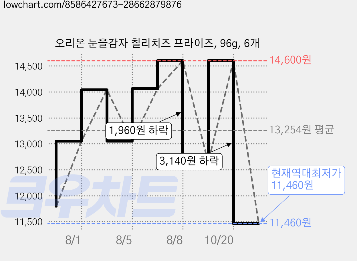 오리온 눈을감자 칠리치즈 프라이즈, 96g, 6개 가격 변동 차트, 현재가 11,460원, 역대최저가