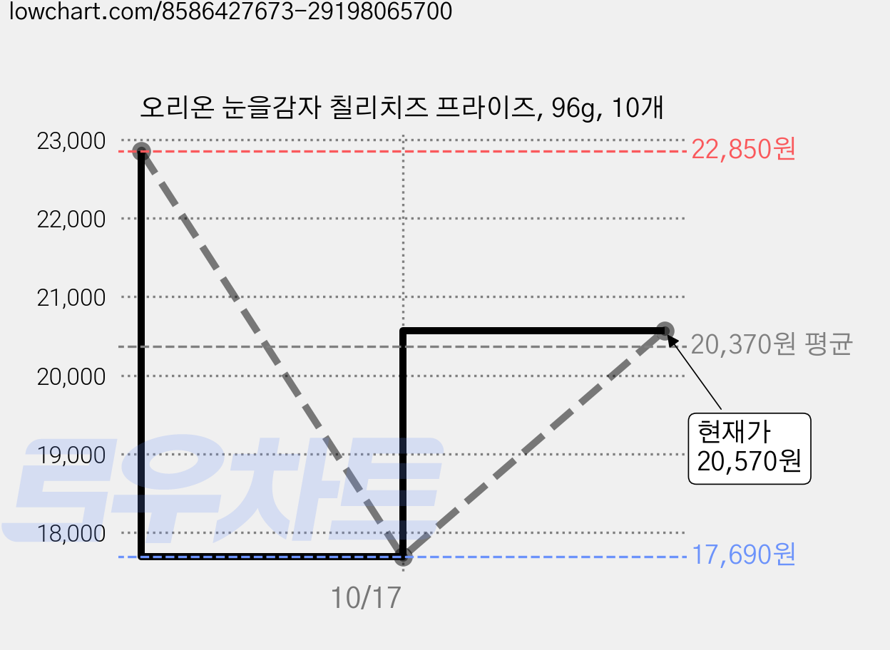 오리온 눈을감자 칠리치즈 프라이즈, 96g, 10개 가격 변동 차트, 현재가 16,040원, 역대최저가