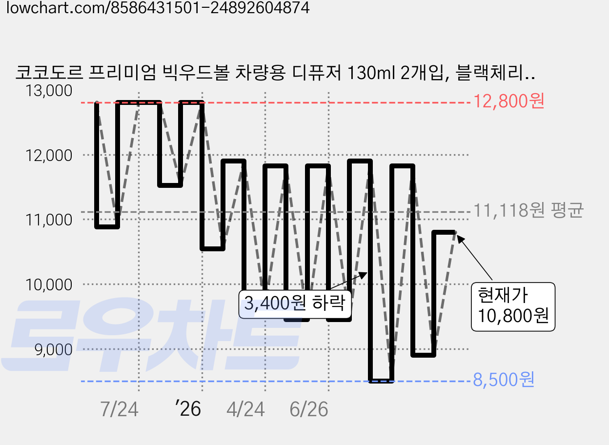 코코도르 프리미엄 빅우드볼 차량용 디퓨저 130ml 2개입, 블랙체리, 1세트 가격 변동 차트, 현재가 10,800원, 관측 최저가 8,500원