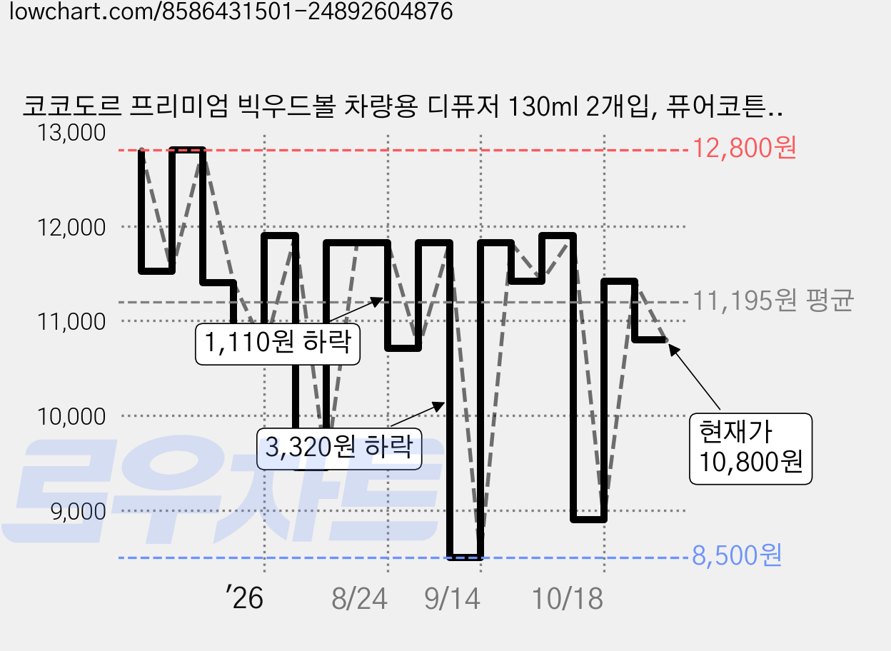 코코도르 프리미엄 빅우드볼 차량용 디퓨저 130ml 2개입, 퓨어코튼, 1세트 가격 변동 차트, 현재가 10,800원, 관측 최저가 8,500원