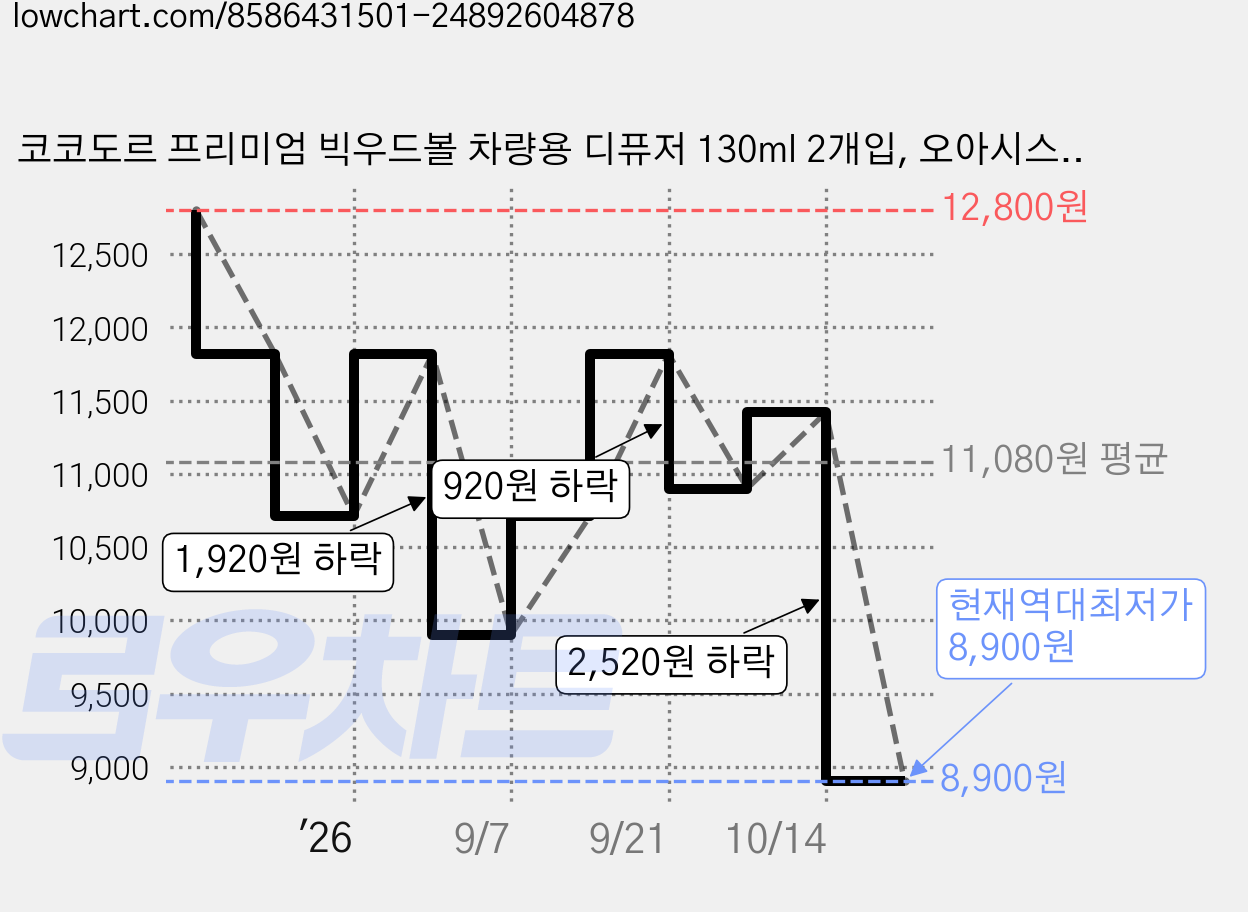 코코도르 프리미엄 빅우드볼 차량용 디퓨저 130ml 2개입, 오아시스, 1세트 가격 변동 차트, 현재가 8,900원, 역대최저가