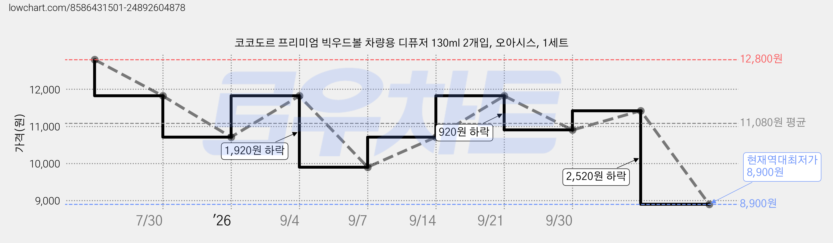 코코도르 프리미엄 빅우드볼 차량용 디퓨저 130ml 2개입, 오아시스, 1세트 가격 변동 차트, 현재가 8,900원, 역대최저가