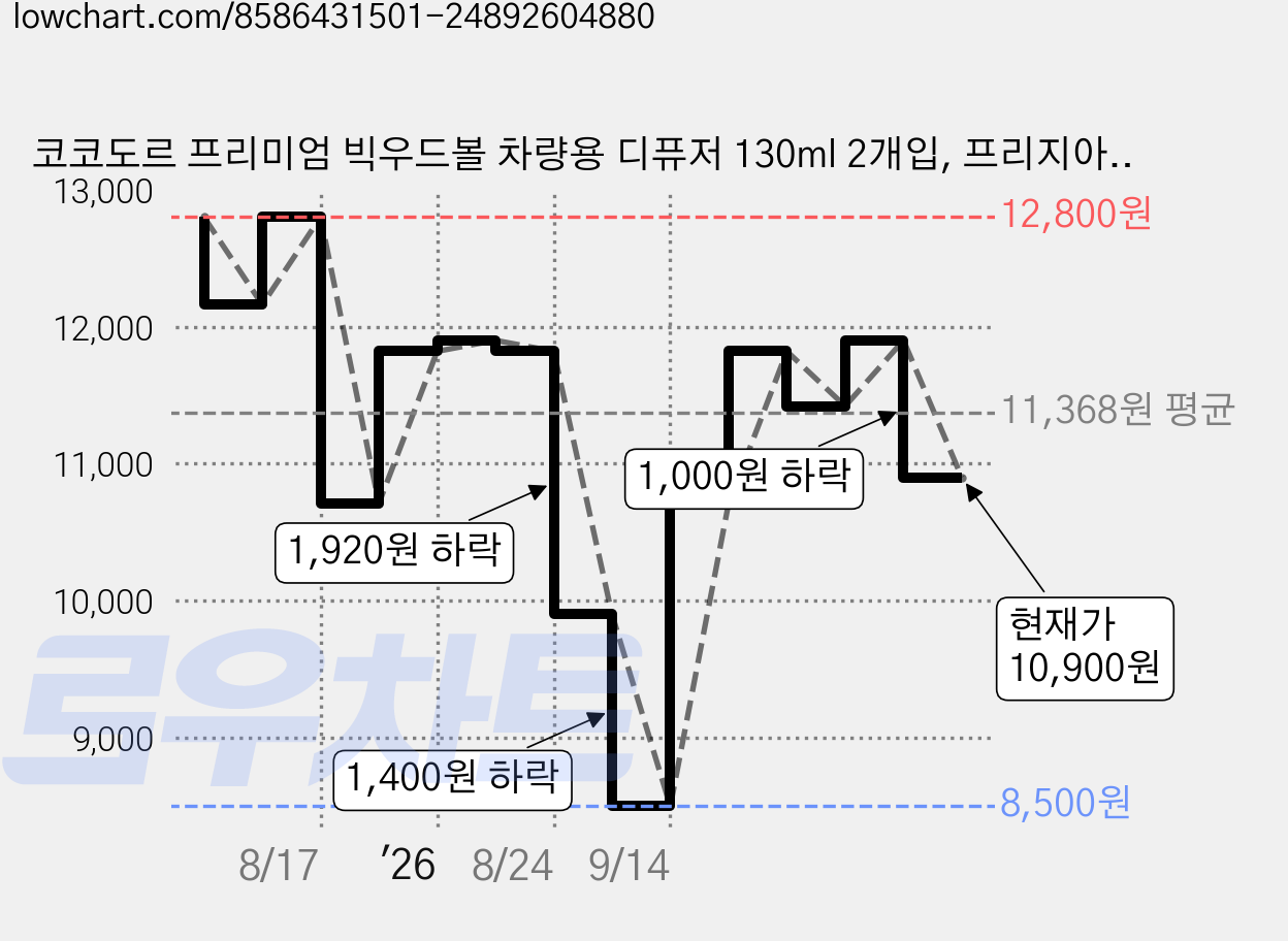 코코도르 프리미엄 빅우드볼 차량용 디퓨저 130ml 2개입, 프리지아앤페어, 1세트 가격 변동 차트, 현재가 10,900원, 관측 최저가 8,500원