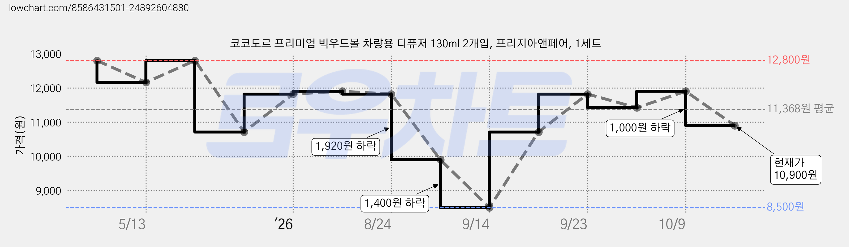 코코도르 프리미엄 빅우드볼 차량용 디퓨저 130ml 2개입, 프리지아앤페어, 1세트 가격 변동 차트, 현재가 10,900원, 관측 최저가 8,500원