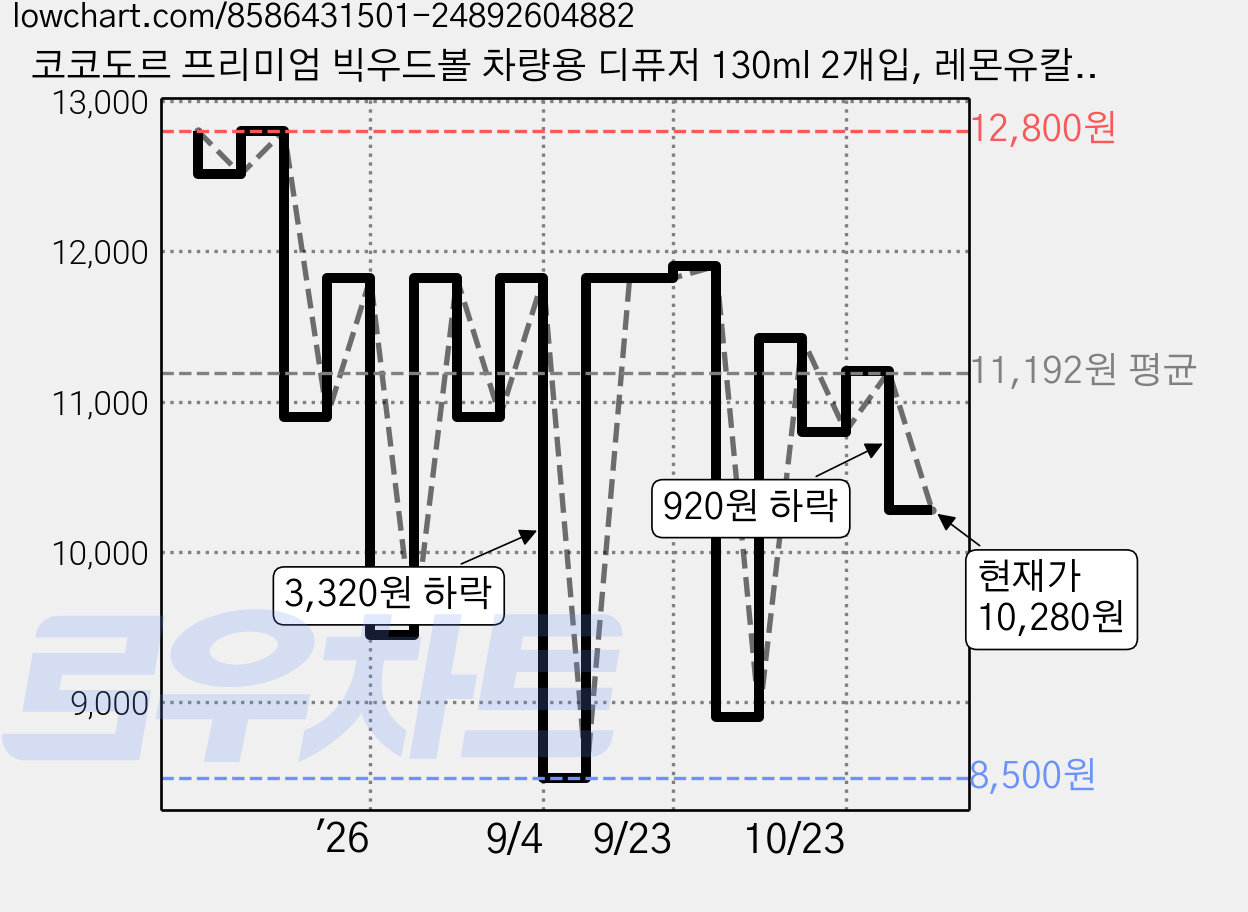 코코도르 프리미엄 빅우드볼 차량용 디퓨저 130ml 2개입, 레몬유칼립투스, 1세트 가격 변동 차트, 현재가 10,280원, 관측 최저가 8,500원